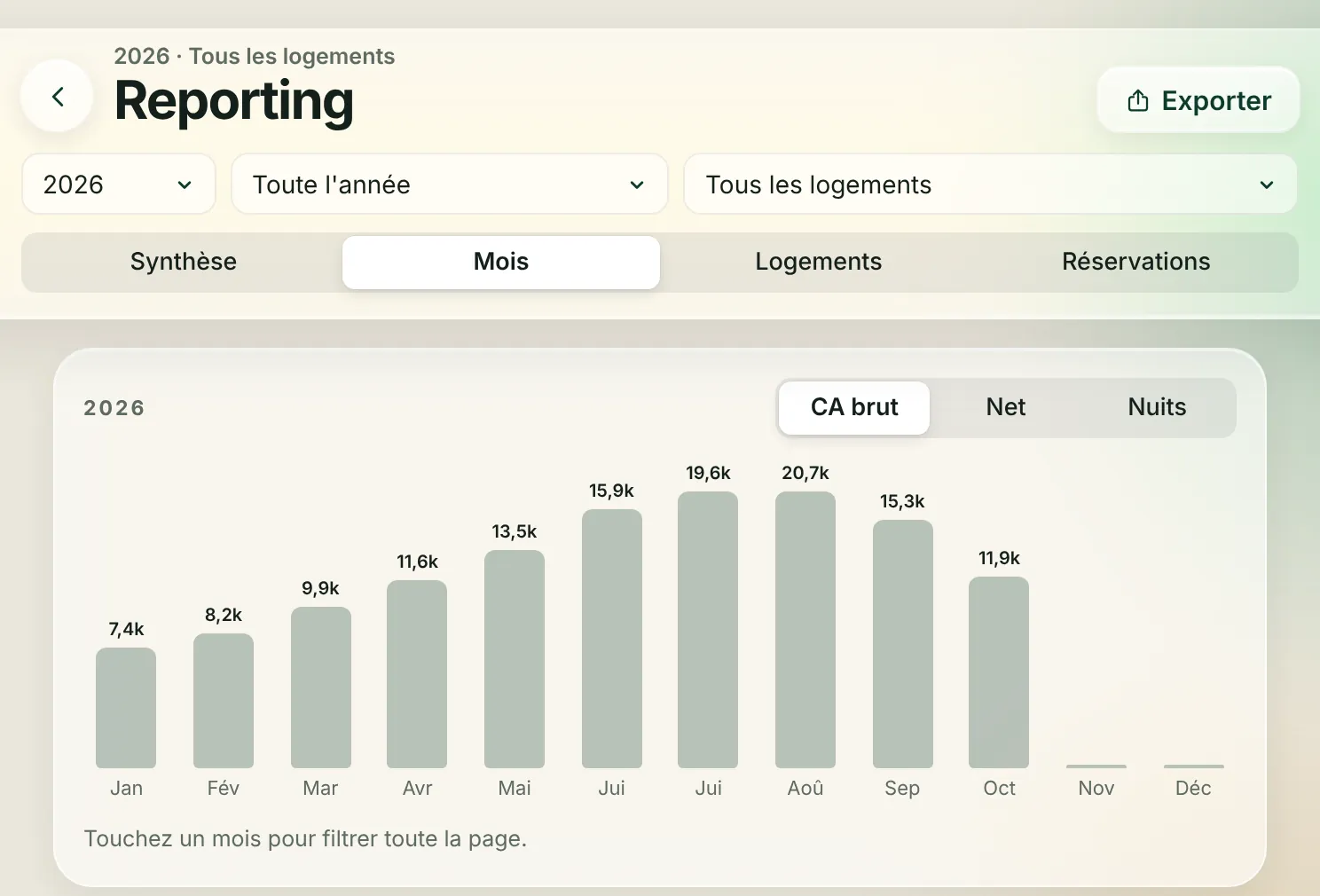 Graphique du chiffre d’affaires mensuel dans le reporting Boostinghost